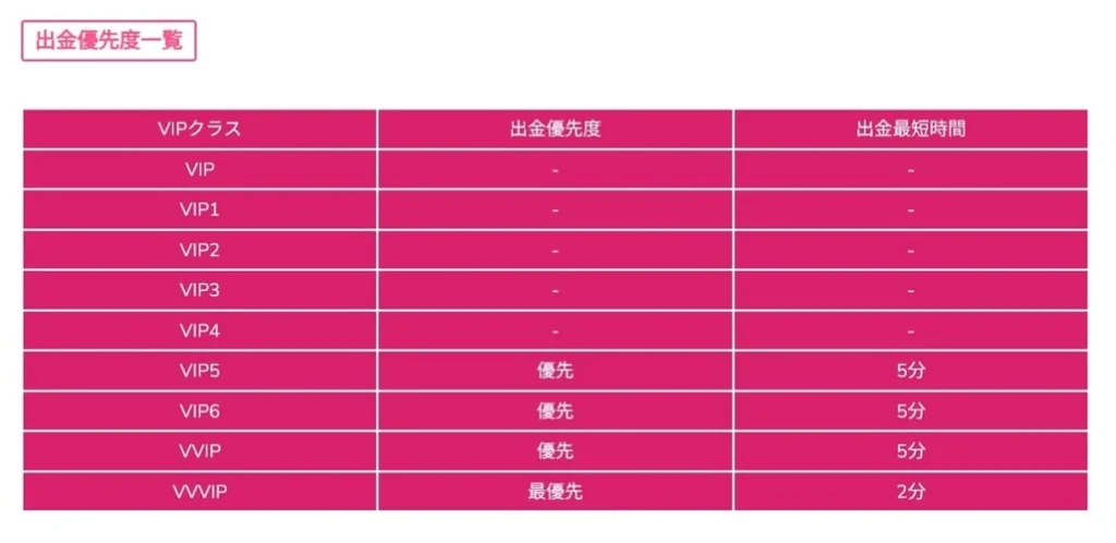 ミラクルカジノVIPプログラム　出金速度