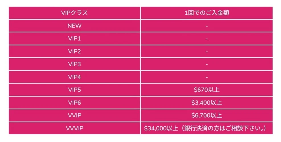 ミラクルカジノVIPプログラムレベルアップ必要入金額表